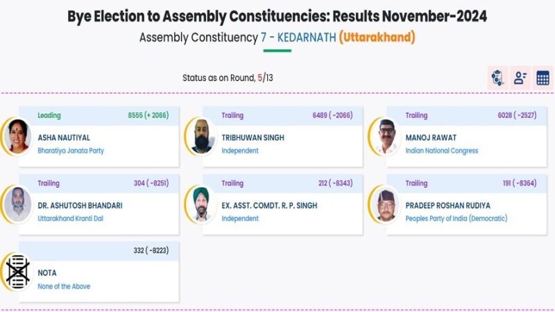 उत्तराखंड: केदारनाथ उपचुनाव में त्रिभुवन ने कांग्रेस को पछाड़ा, BJP की लीड बरकरार