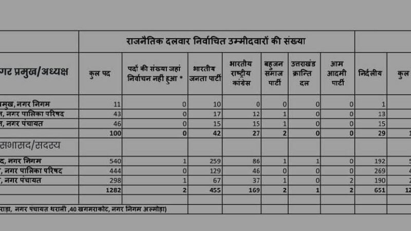 उत्तराखंड: नगर निकाय चुनाव का फाइनल आंकड़ा