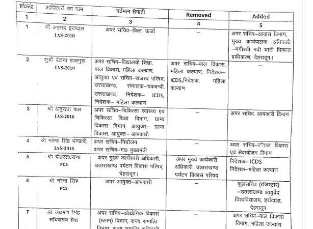 उत्‍तराखंड शासन ने IAS, PSC समेत कई अफसरों के किये तबादले