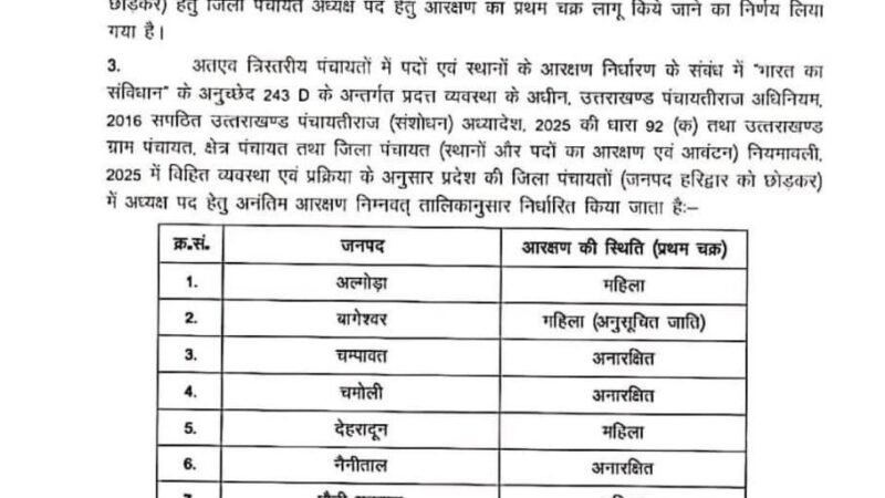 उत्तराखंड पंचायत चुनाव 2025: आरक्षण चक्र लागू, 12 जिलों के लिए जिला पंचायत अध्यक्ष पद आरक्षित
