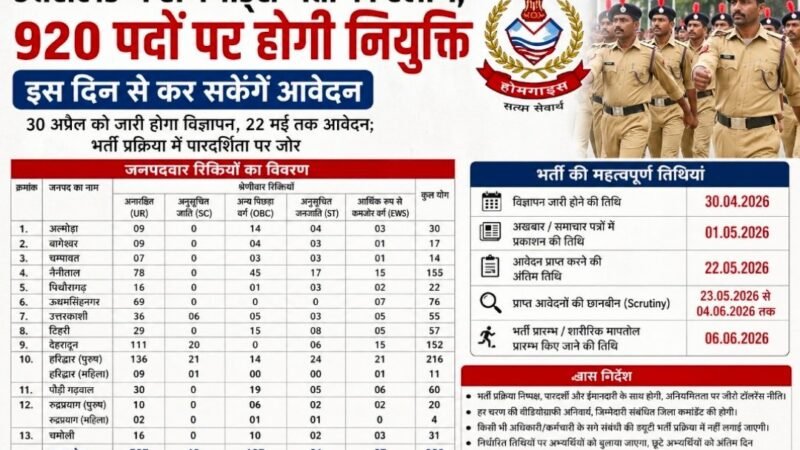 उत्तराखंड में होमगार्ड्स भर्ती का ऐलान, 920 पदों पर होगी नियुक्ति, इस दिन से कर सकेंगे आवेदन 
