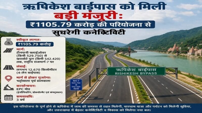 ऋषिकेश बाईपास को मिली बड़ी मंजूरी: ₹1105.79 करोड़ की 4-लेन परियोजना
